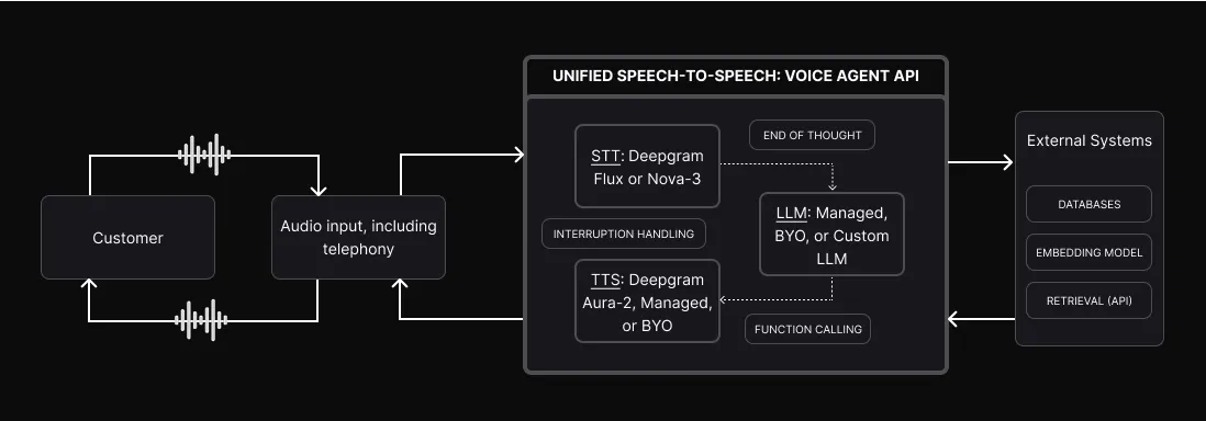 Unified speech-to-speech Voice Agent API architecture. A customer's audio, including telephony, streams to and from the Voice Agent API. Inside the API, speech-to-text (Deepgram Flux or Nova-3) leads to an LLM (managed, BYO, or custom), which leads to text-to-speech (Deepgram Aura-2, managed, or BYO). End-of-thought detection, interruption handling, and function calling are built in. The API connects to external systems including databases, an embedding model, and a retrieval API.